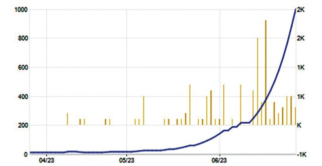 Diễn biến cổ phiếu XDC. Diễn biến cổ phiếu XDC.