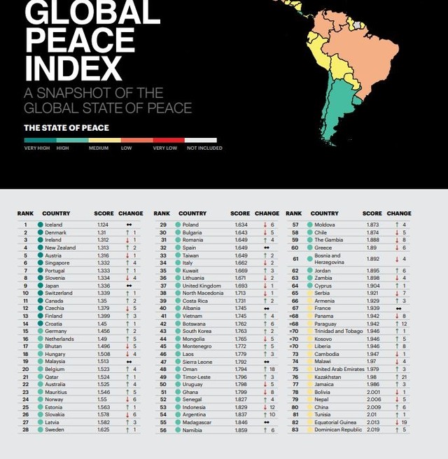 Việt Nam xếp thứ 41 trên bảng xếp hạng Chỉ số Hòa bình Toàn cầu.