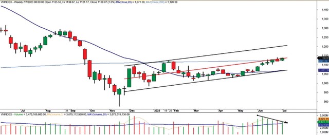 Diễn biến chỉ số VN-Index. Diễn biến chỉ số VN-Index.