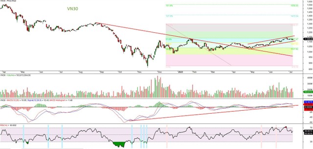 Đồ thị kỹ thuật chỉ số VN30.