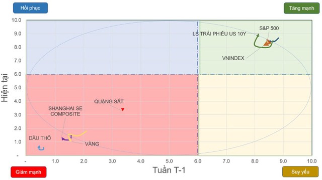 Chiều hướng vận động của một số chỉ số chứng khoán và tài sản.