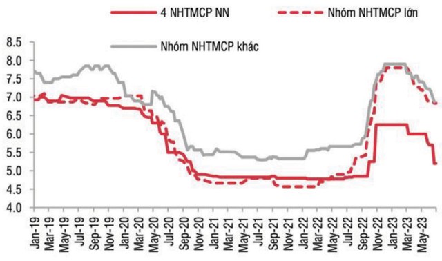 So sánh tương quan giữa tỷ suất thu nhập trên giá (E/P) của VN-Index với lãi suất tiền gửi 12 tháng.
