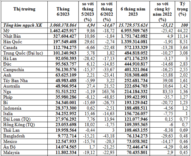 Xuất khẩu hàng dệt may 6 tháng năm 2023.