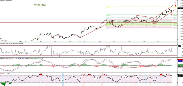 Đồ thị kỹ thuật hợp đồng VN30F1M.
