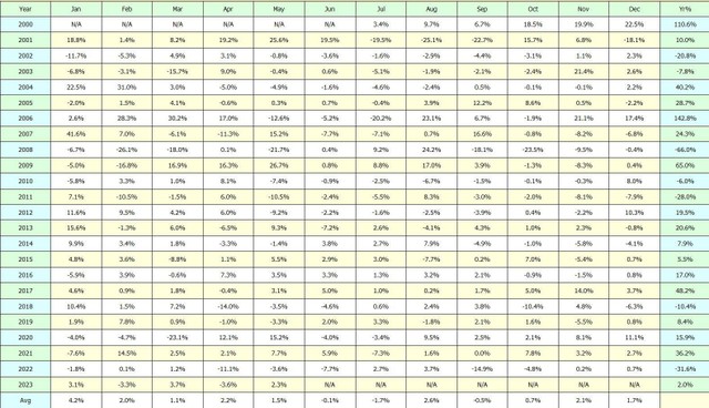Bảng thống kê biến động của chỉ số VN-Index tính theo tháng. Bảng thống kê biến động của chỉ số VN-Index tính theo tháng.