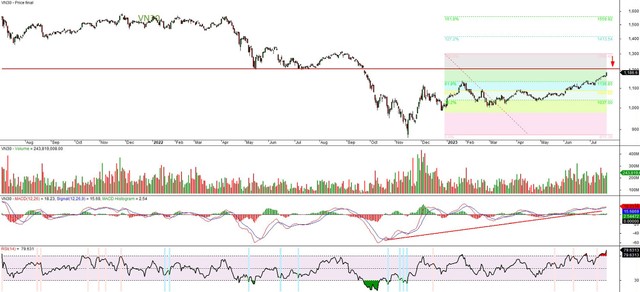 Đồ thị kỹ thuật chỉ số VN30.