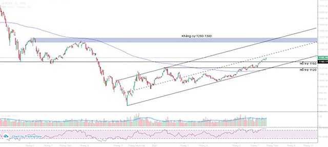 Ngưỡng kháng cự 1.120 điểm và 1.160 điểm của VN-Index đã trở thành ngưỡng hỗ trợ. Ngưỡng kháng cự 1.120 điểm và 1.160 điểm của VN-Index đã trở thành ngưỡng hỗ trợ.