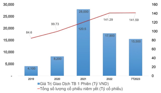 Giá trị giao dịch bình quân và khối lượng cổ phiếu niêm yết.