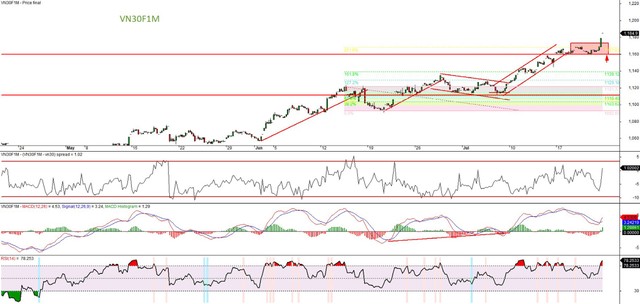 Đồ thị kỹ thuật hợp đồng VN30F1M.