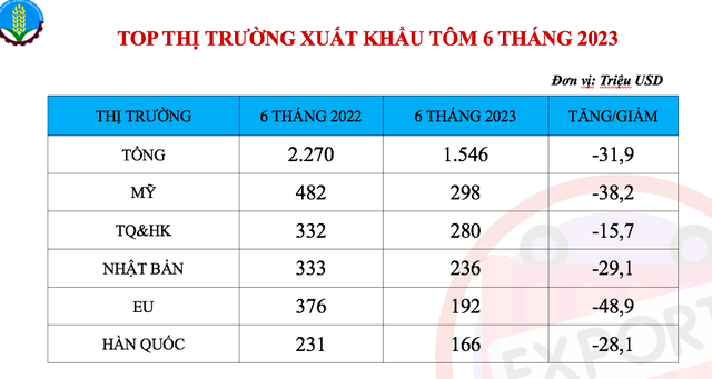 Mỹ là thị trường xuất khẩu tôm lớn nhất của Việt Nam.