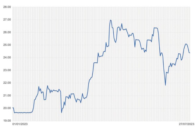 Diễn biến giá đường thế giới từ đầu năm 2023 đến nay (Đơn vị: US Cent/pound). Nguồn: Thitruonghanghoa.