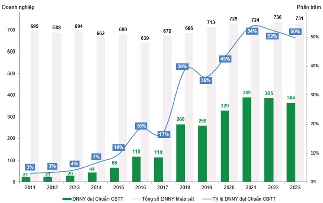 Doanh nghiệp niêm yết đạt chuẩn công bố thôg tin 13 năm qua (2011 – 2023).
