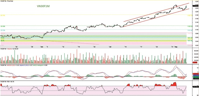 Đồ thị kỹ thuật hợp đồng VN30F1M.