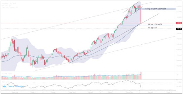 Vùng hỗ trợ gần nhất của VN-Index là 1.170 - 1.175 điểm.