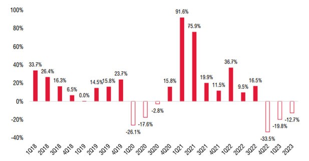 Tăng trưởng lợi nhuận sau thuế toàn thị trường (% so với cùng kỳ).