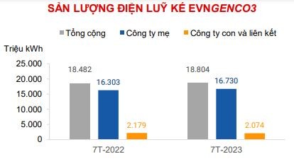 Sản lượng điện luỹ kế của EVNGENCO3 tăng so với cùng kỳ - Nguồn: EVNGENCO3. Sản lượng điện luỹ kế của EVNGENCO3 tăng so với cùng kỳ - Nguồn: EVNGENCO3.