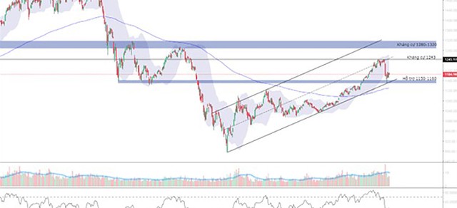 VN-Index kiểm nghiệm thành công vùng hỗ trợ 1.150 - 1.160 điểm.