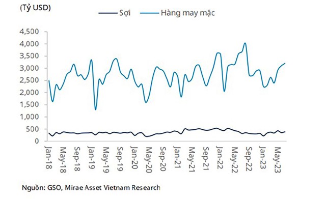 Giá trị xuất khẩu hàng dệt may theo tháng.