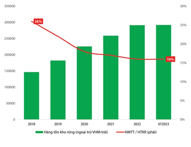 Tiền nhận trước của các doanh nghiệp bất động sản từ khách hàng (ngoại trừ VHM) giảm mạnh. Tiền nhận trước của các doanh nghiệp bất động sản từ khách hàng (ngoại trừ VHM) giảm mạnh.