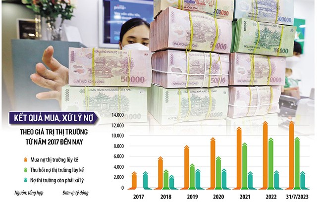 Thị trường mua bán nợ vẫn chưa có nhiều tiến triển, trong khi nợ xấu tăng nhanh, bao phủ nợ xấu giảm mạnh. Ảnh: Đức Thanh; Đồ họa: Thanh Huyền.