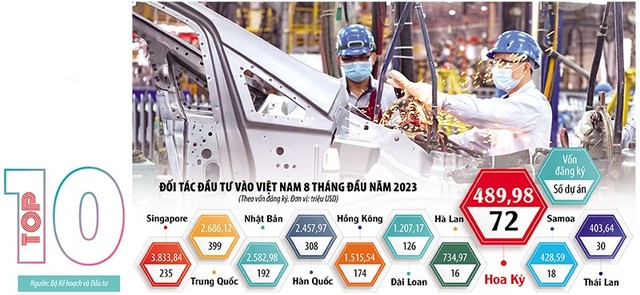 Tính theo tổng vốn đăng ký, các nhà đầu tư Hoa Kỳ hiện đứng thứ 8 trong số các quốc gia và vùng lãnh thổ có đầu tư vào Việt Nam 8 tháng đầu năm nay.