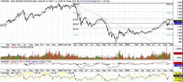 Đồ thị kỹ thuật chỉ số VN-Index.