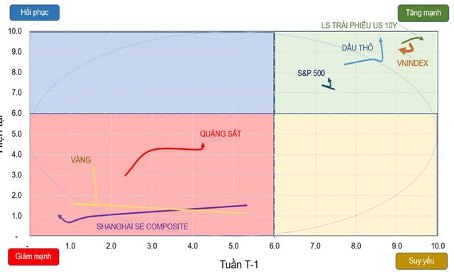 Chiều hướng vận động của một số chỉ số chứng khoán và tài sản.