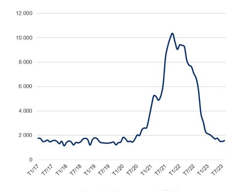 Diễn biến chỉ số container toàn cầu từ năm 2017 đến nay. Nguồn: VNDirect. Diễn biến chỉ số container toàn cầu từ năm 2017 đến nay. Nguồn: VNDirect.