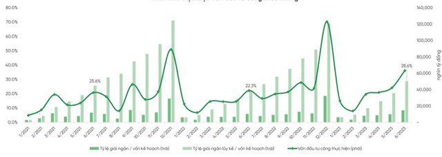 Tình hình thực hiện vốn đầu tư công theo tháng.
