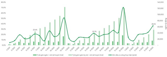 Tình hình giải ngân vốn đầu tư công theo tháng.
