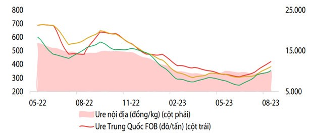 Tương quan giá urê nội địa và thế giới. Nguồn: Bloomberg, CTCK Rồng Việt.