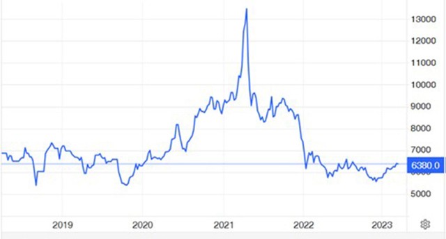Diễn biến giá hạt nhựa PVC thế giới 5 năm qua (Đơn vị: CNY/tấn). Nguồn: tradingeconomics.com. Diễn biến giá hạt nhựa PVC thế giới 5 năm qua (Đơn vị: CNY/tấn). Nguồn: tradingeconomics.com.