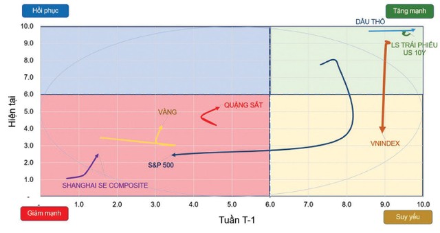 Chiều hướng vận động của một số chỉ số chứng khoán và tài sản.