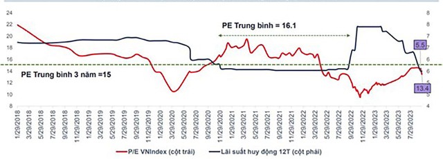 Định giá TTCK trong tương quan với lãi suất.