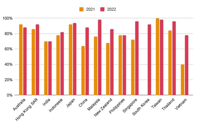 Nhận thức rủi ro/cơ hội liên quan đến biến đổi khí hậu tại các nước Châu Á - Thái bình dương năm 2021 và 2022. Nguồn: PwC.