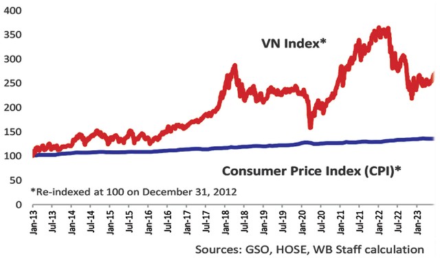 Hình 2: Tương quan chỉ số VN-Index và chỉ số giá tiêu dùng (CPI). Hình 2: Tương quan chỉ số VN-Index và chỉ số giá tiêu dùng (CPI).