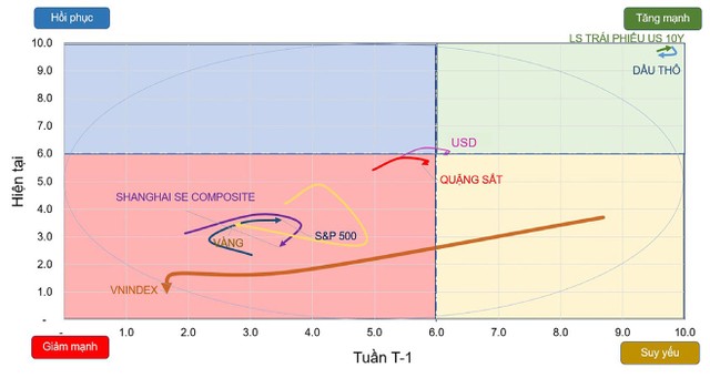Đồ thị vận động các tài sản quan trọng.