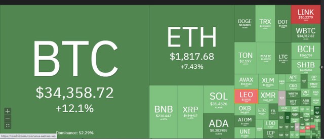 Giá Bitcoin điều chỉnh nhẹ sau khi tăng vượt mốc 35.000 USD trong sáng nay.