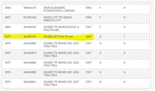 Quỹ ETF Bitcoin giao ngay của BlackRock xuất hiện trên website công ty xử lý chứng khoán Mỹ.
