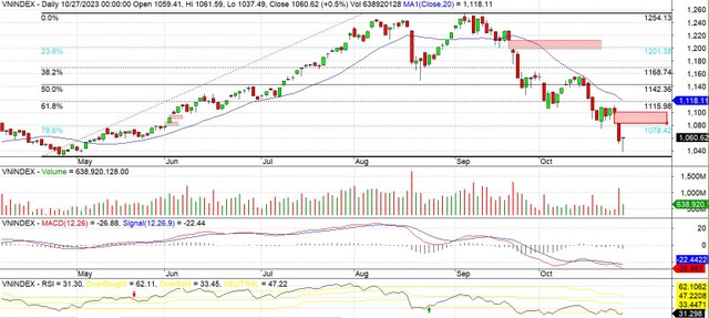 Đồ thị kỹ thuật chỉ số VN-Index.