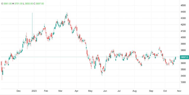 Diễn biến giá hợp đồng tương lai thép cây tại thị trường Trung Quốc (Đơn vị: Nhân dân tệ/tấn).