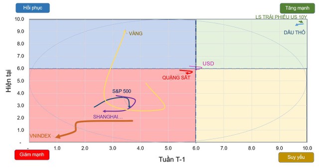 Đồ thị vận động các tài sản quan trọng.