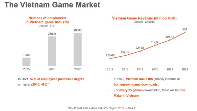 Trung bình cứ 25 game được tải xuống sẽ có 1 game được sản xuất tại Việt Nam. Trung bình cứ 25 game được tải xuống sẽ có 1 game được sản xuất tại Việt Nam.