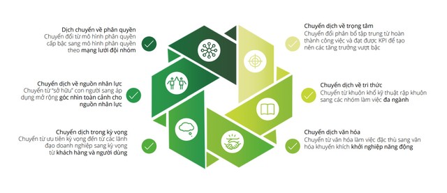 6 chuyển đổi chính, xúc tác cho quá trình phát triển tư duy kỹ thuật số toàn diện.