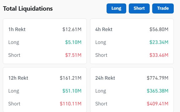Gần 800 triệu USD bị thanh lý trên sàn phái sinh sau đợt rung lắc của Bitcoin.