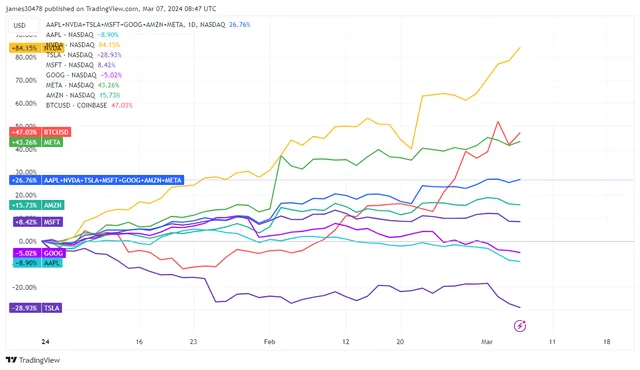 Biểu đồ so sánh hiệu suất đầu tư trong vòng 1 năm qua giữa Bitcoin và nhóm Mag 7.