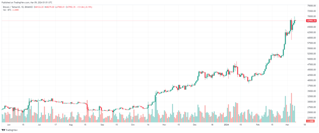 Bitcoin thiết lập mức đỉnh lịch sử mới trên mốc 70.000 USD.
