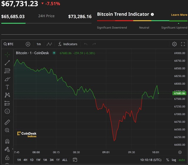 Giá Bitcoin liên tục nhảy múa trong phiên giao dịch ngày hôm nay.