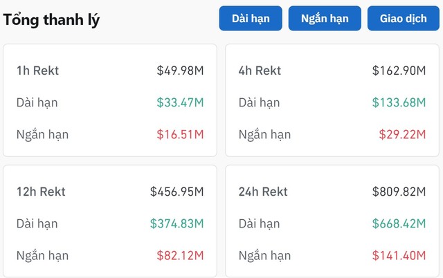 Hơn 800 triệu USD bị thổi bay vì bài "nhảy" của Bitcoin.