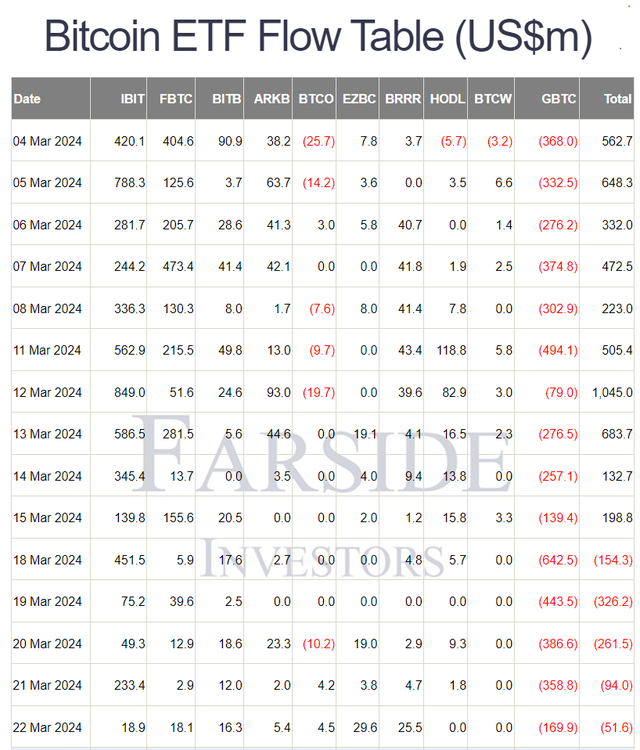 Dòng tiền từ các quỹ ETF Bitcoin giao ngay.